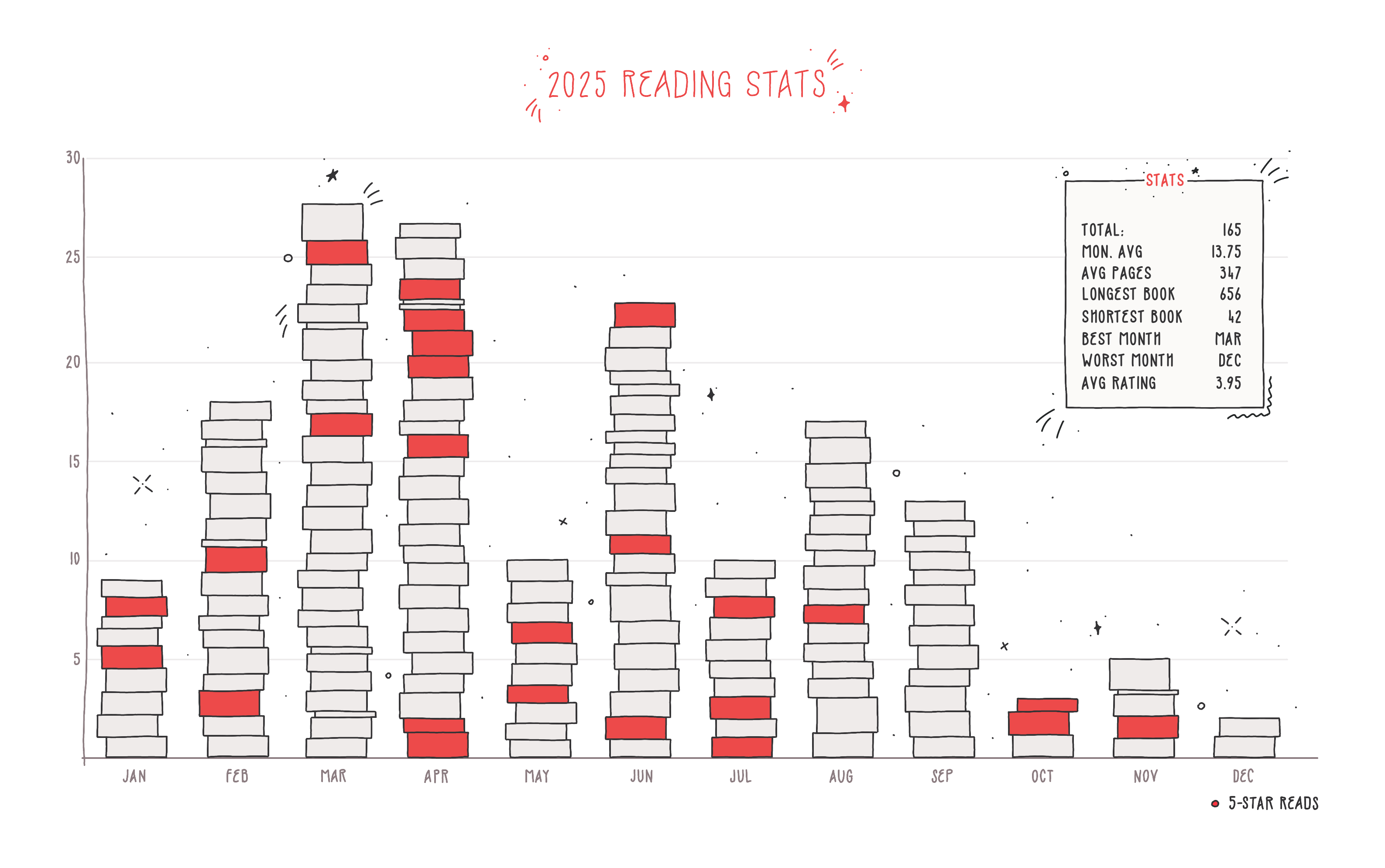 2025 reading graph & stats